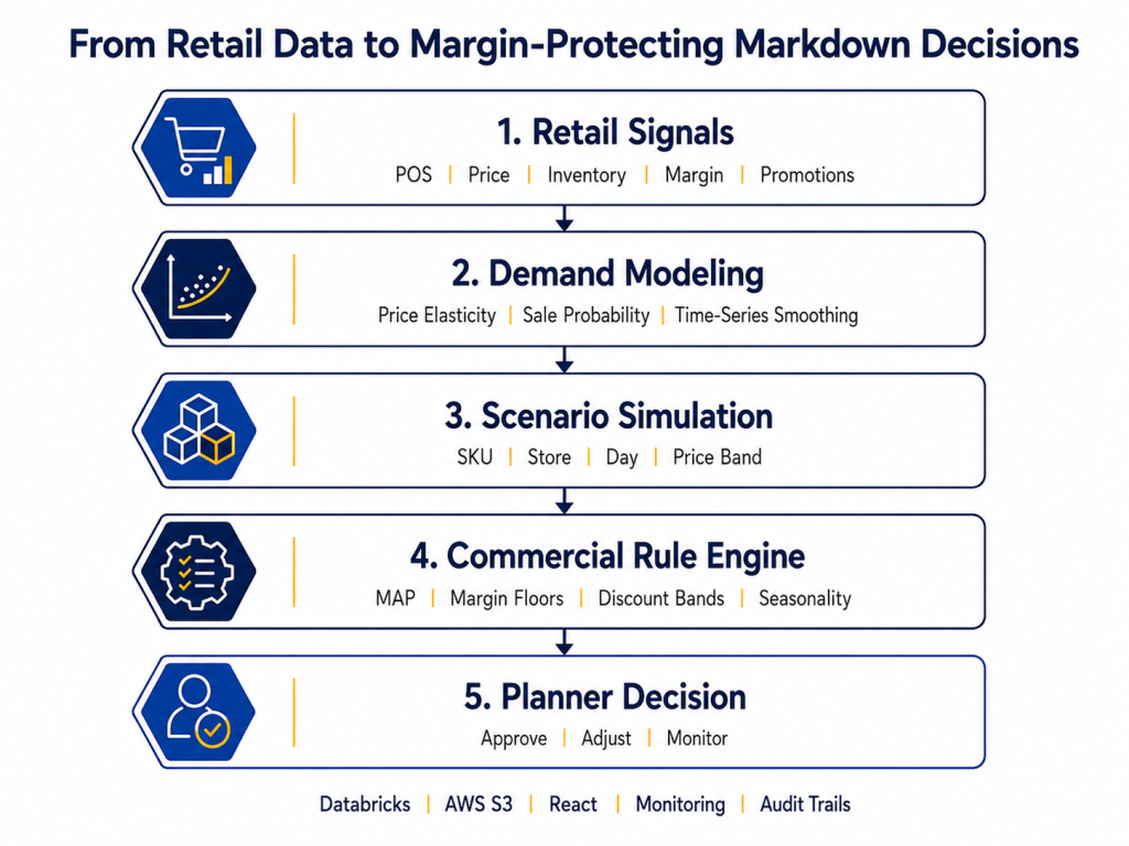 Diagram showing how POS, pricing, inventory, margin, promotions, price elasticity modeling, scenario simulation, MAP rules, margin thresholds, and planner decisions support retail markdown optimization.