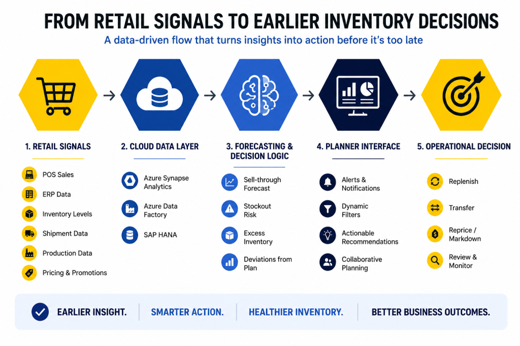Retail sell-through forecasting diagram showing how POS, ERP, inventory, shipment, production, pricing, Azure Synapse, Azure Data Factory, SAP HANA, forecasting logic, Power BI, and planner workflows support replenishment, transfer, repricing, and review.